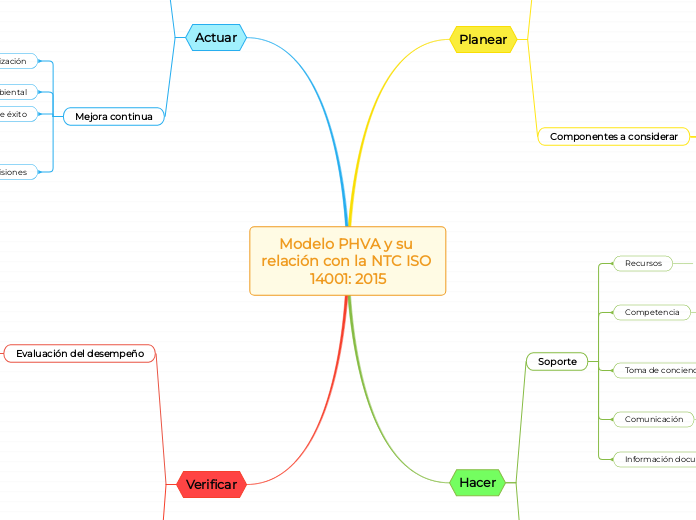 Modelo PHVA y su relación con la NTC ISO 1 Mind Map